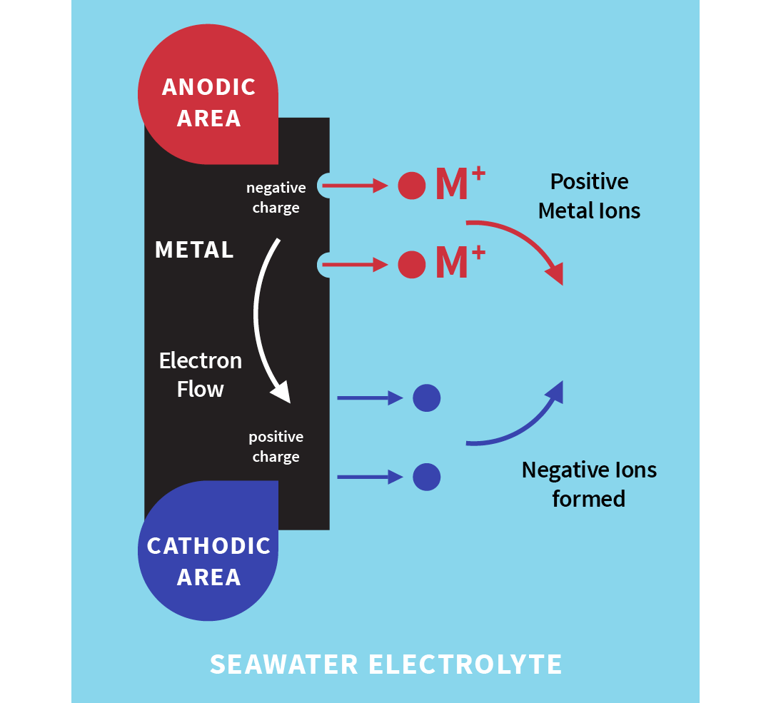 Corrosion Mechanism