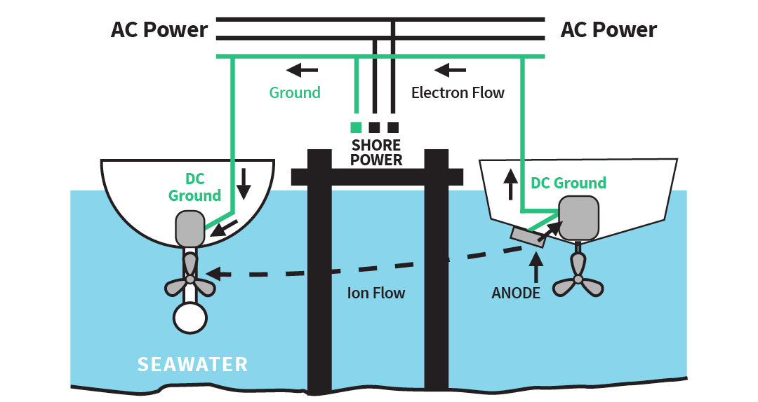 Galvanic Corrosion via the Ground Wire