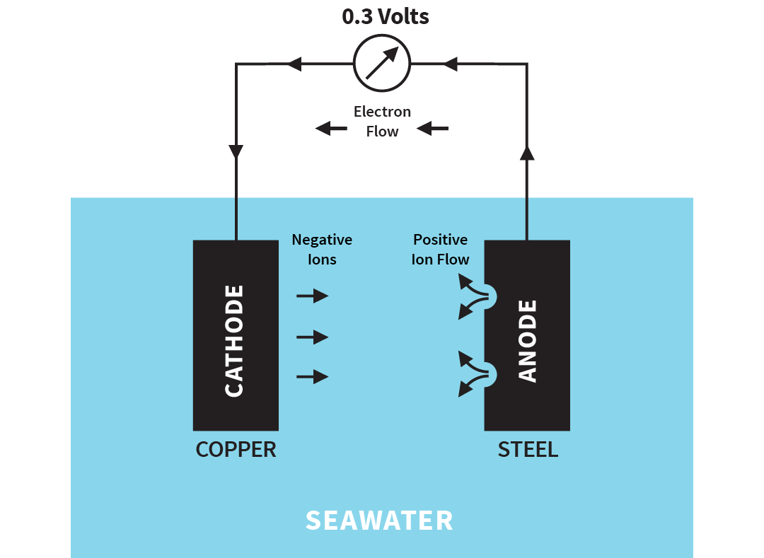 Galvanic Corrosion