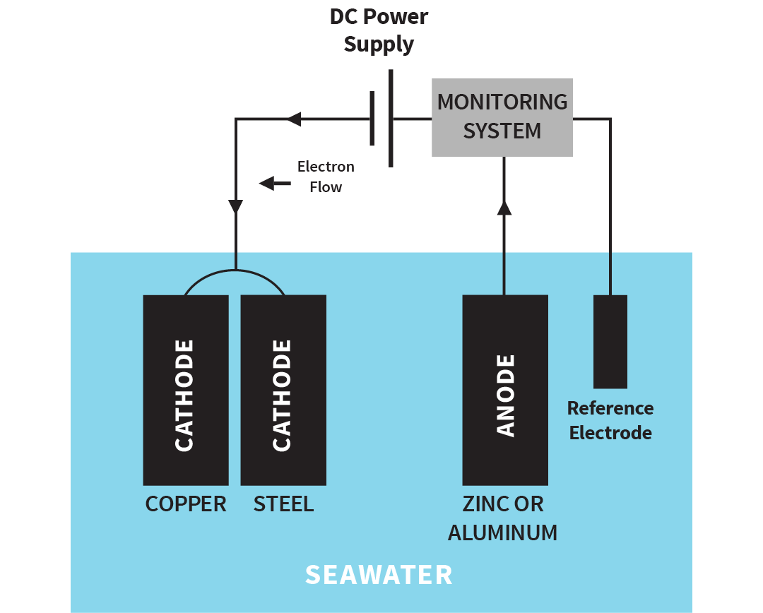 Impressed Current System