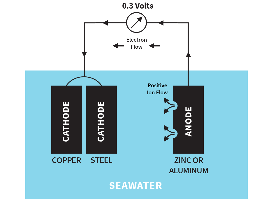 Sacrificial Anode