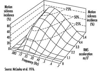 Motion sickness incidence graph