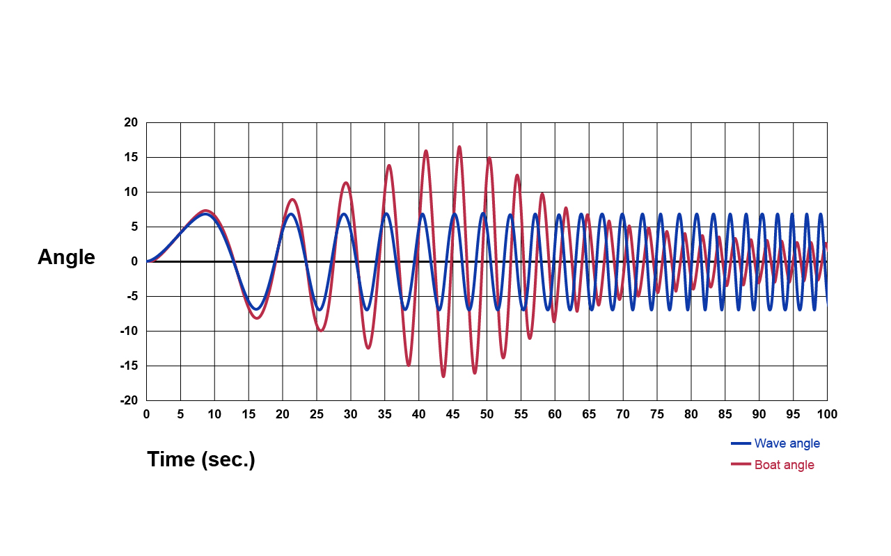 Wave angle-time chart