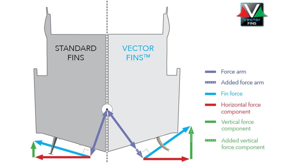 standard fins versus vector fins stabilisers infographic