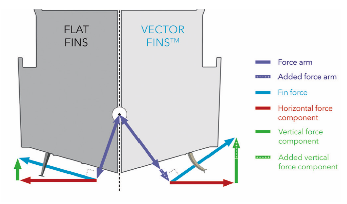 Illustration på skillnaden mellan vectorfenor och raka fenstabilisatorer